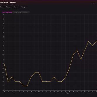 Football Manager Journeys: FM22 Season #2 @ CD Mafra 